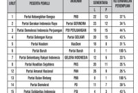 Data Rekapitulasi DCS Bacaleg DPRD Kabupaten Tanah Bumbu