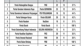 Data Rekapitulasi DCS Bacaleg DPRD Kabupaten Tanah Bumbu