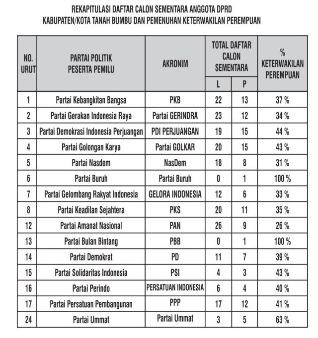 Data Rekapitulasi DCS Bacaleg DPRD Kabupaten Tanah Bumbu
